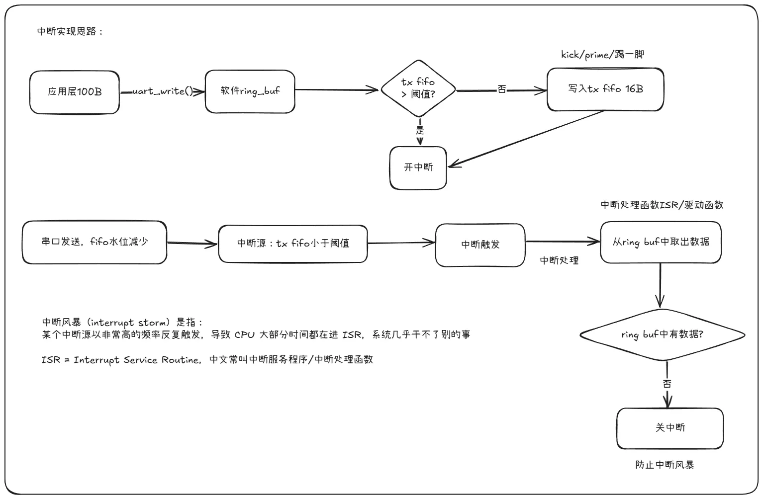 中断实现流程