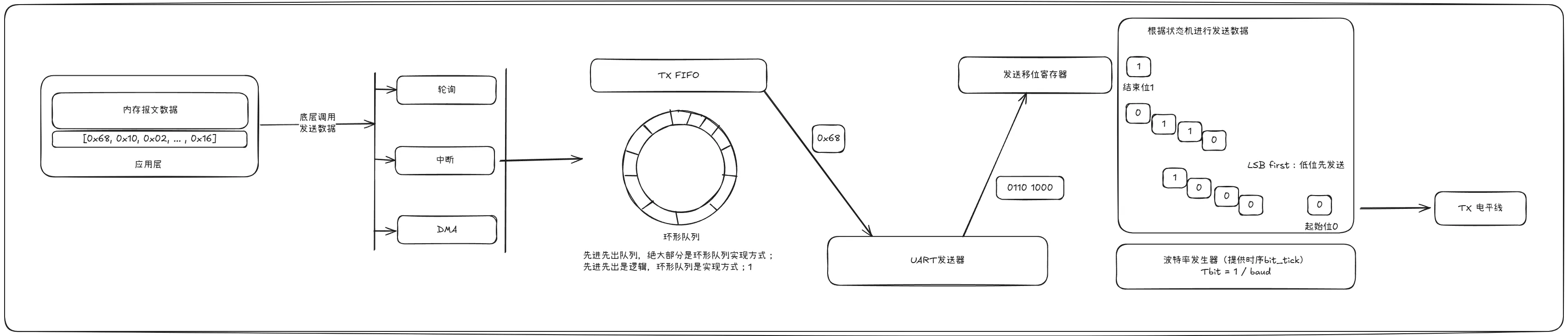 串口数据传输流程